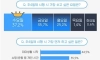 주4일제를 찬성하지 않는 직장인들