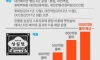 2023년 성심당 매출
