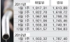 충격과 공포의 2011년 기름값