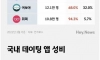 대한민국 데이팅 앱 남녀 성비
