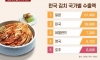 한국 김치 국가별 수출액