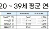 만 20세~39세 세전 평균연봉