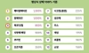 도파민 분비 순위라고 함