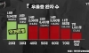 우울증 환자수가 가장 많은 나이대