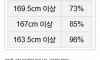 키 큰 남자도 꽤나 희귀한 존재라는 게 현실
