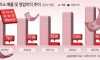 솔직히 얘네는 망하는 매장을 본적이 없음