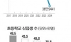 출생아수 20만명 초등학교당 33명 입학