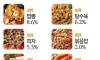 한국인이 즐겨 먹는 배달음식 순위