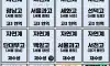 2025학년도 수능 만점자 11명 분석