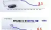 음주운전이 줄고 있다는 대한민국
