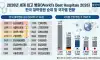 세계 250대 병원 국가별 순위중 한국 순위