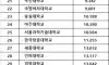 2026 전국 대학교 순위 TOP 50