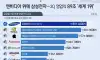 삼성전자 분기 영업이익 세계 1위 체감