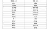 과학용어 또 바뀜
