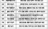 수도권 제외, 살기 좋은 지방 도시 TOP 10
