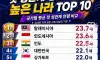 첫 성관계 평균 나이가 높은 나라 TOP 10