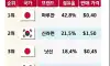 미국에서 인기 있는 라면