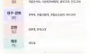 2027학년도 신입생 등록금 0원 지방 국립대 30곳 발표