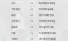 관계별 유통기한