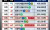 전국 지하철역 이용객 순위 TOP 20