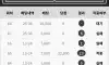 승률안좋네