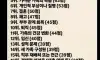 인간이 받는 스트레스 순위