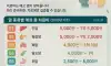 암 종류별 치료비용