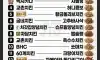 2025 치킨메뉴 인기순위