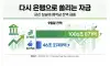 국내 5대 은행 금리상승에 예적금 잔액 상승