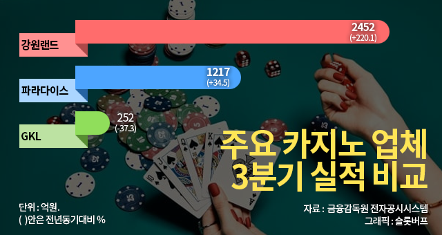 9c96ebcb87ffe902580a414d046009d8.png 마카오 못가니 강원랜드로