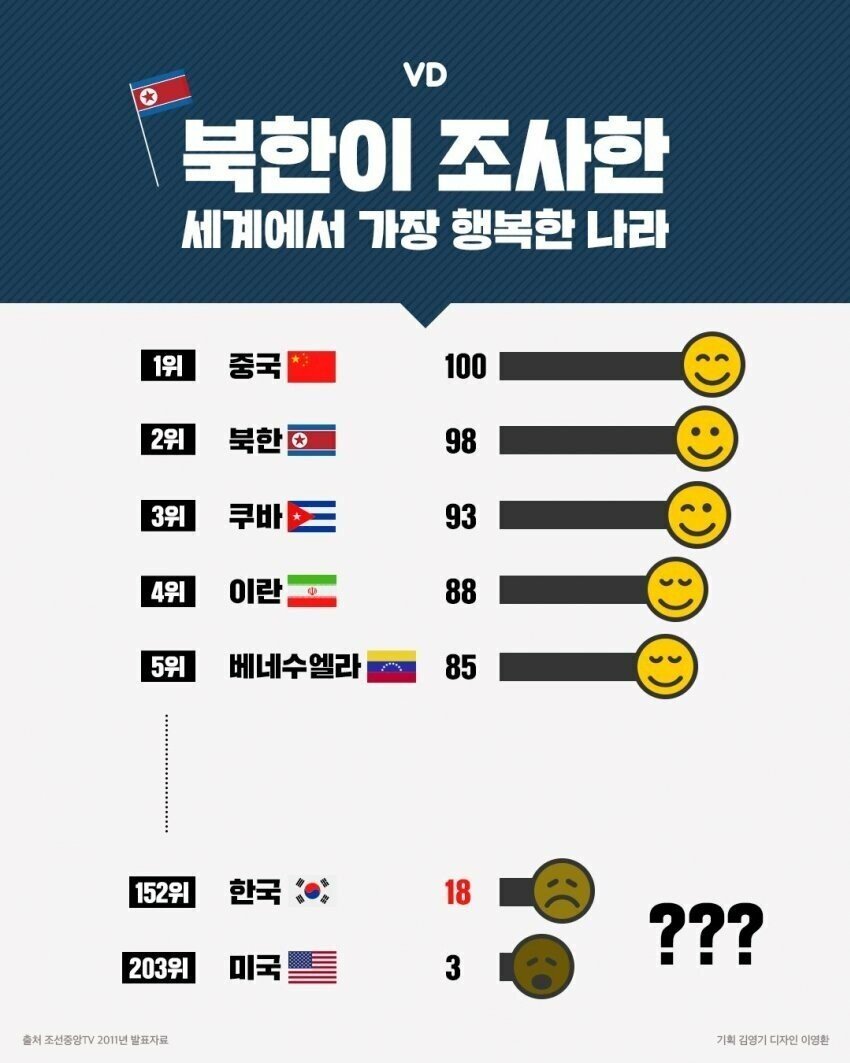 a20a25a085c5a554e3cc82951096a868.jpg 북한이 조사한 세계에서 가장 행복한 나라