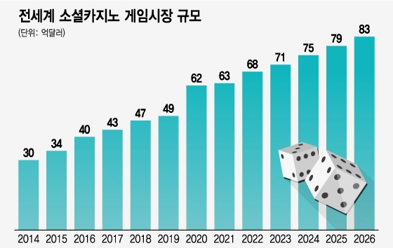 0c953818841b5ae69d2d8a7cdfb7b8e0.webp 코로나 이후 떠오르는 소셜카지노에 대해 알아보자