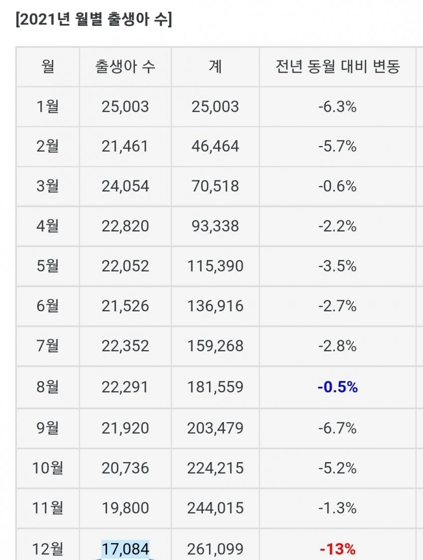 2a878892bedcd1b1fcf271b5e4d46f57.webp 출산율 쇼크 근황