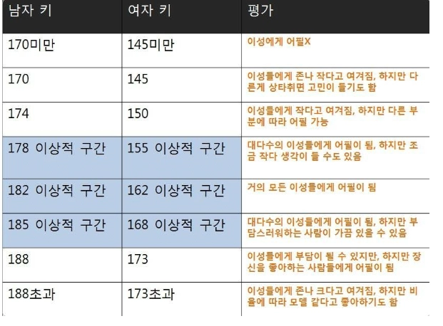 f68c4029d38cd80e280605fcd194e8dc.webp 여자가 느끼는 현실적인 남자 키