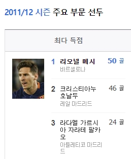 284e531c551714ee54f5fe96395140da.webp 역대 최악의 득점왕 경쟁