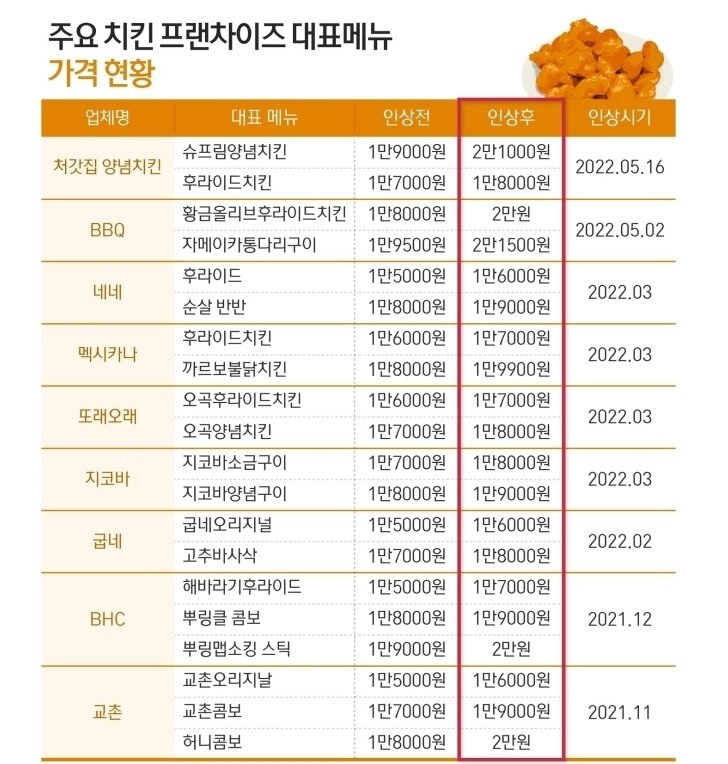 cb419b43acb1ecf7c797b60fae62c266.webp 처갓집 슈프림치킨 21000원등 치킨값 줄인상