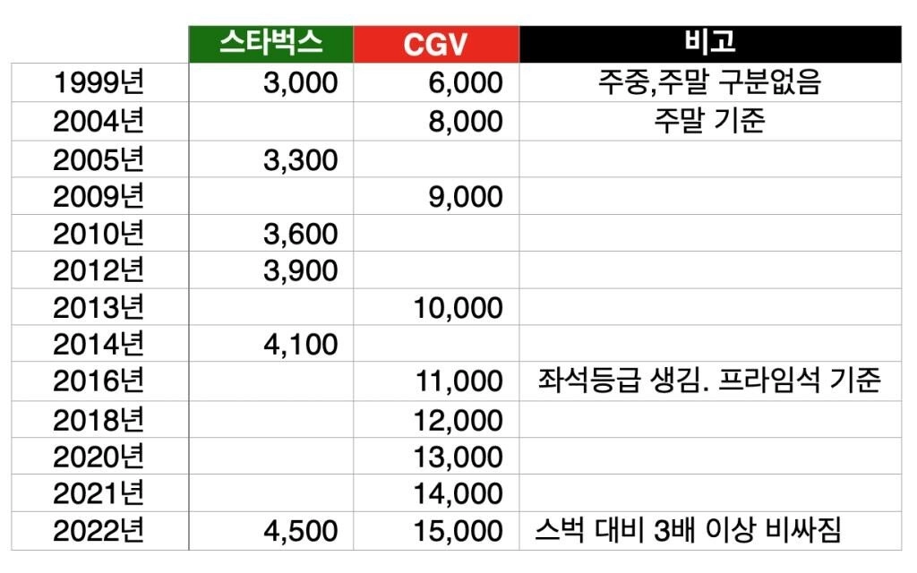 cfbf4cdc693f3a7ce1e7b8d22fc844e3.webp CGV 가격 인상폭이 높게 느껴지는 이유...JPG