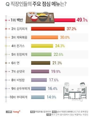 50b38c3f33a9b3e75b2c43e2aa86660d.webp 한국 직장인이 자주먹는 점심메뉴는?
