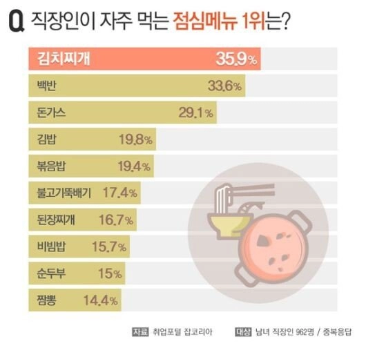 9c1325df4b59bd5bb11aff1720581ade.webp 한국 직장인이 자주먹는 점심메뉴는?
