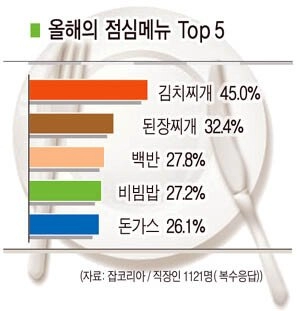 e4300347bc2d9dc4e8418f2b10587ef7.webp 한국 직장인이 자주먹는 점심메뉴는?