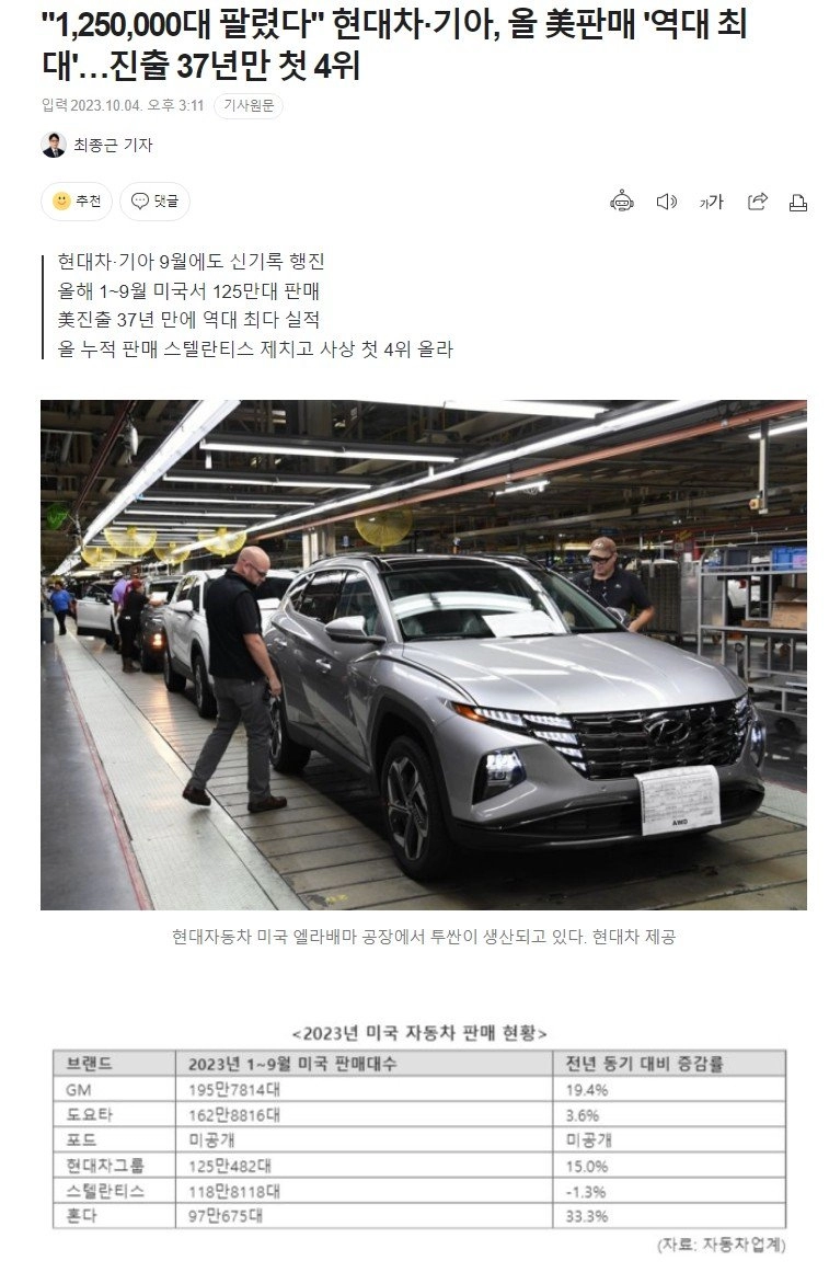'1,250,000대 팔렸다' 현대차·기아, 올 美판매 '역대 최대'…진출 37년만 첫 4위
