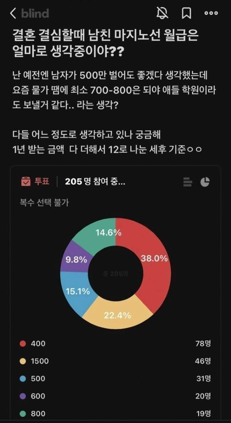 블라인드 여직장인들의 남자 월급 마지노선