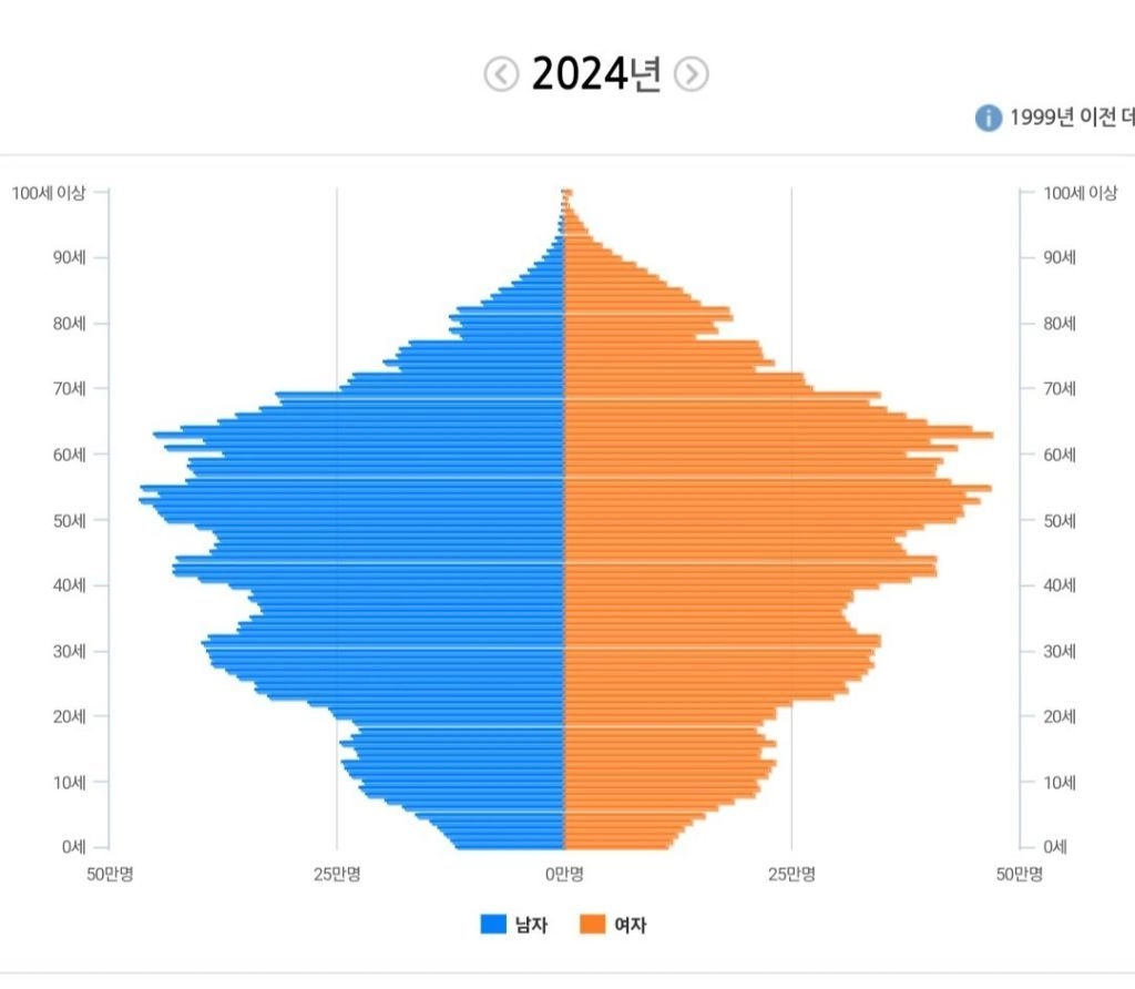 2024년 대한민국 인구 항아리