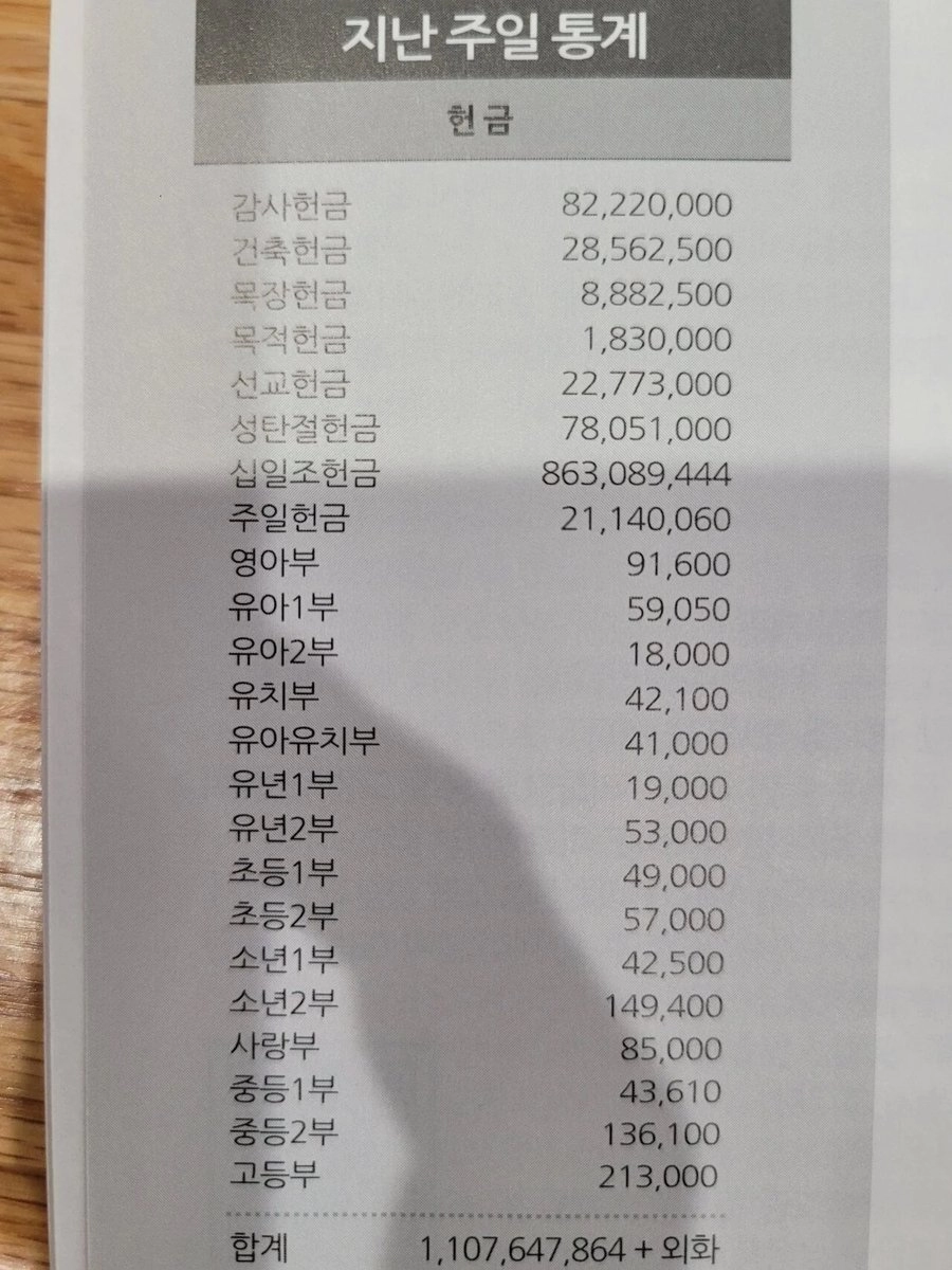 어떤 대형 교회 일주일 헌금