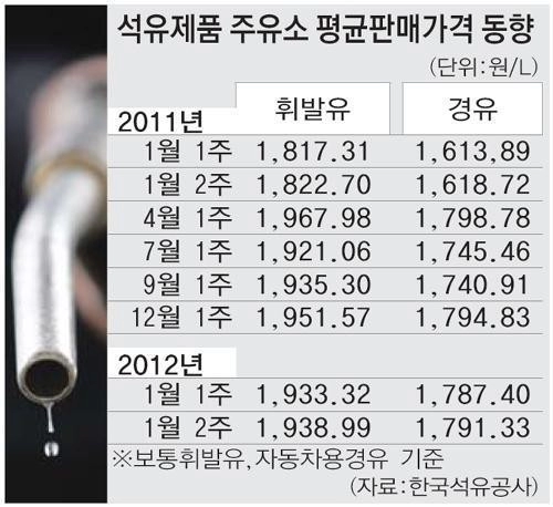 충격과 공포의 2011년 기름값