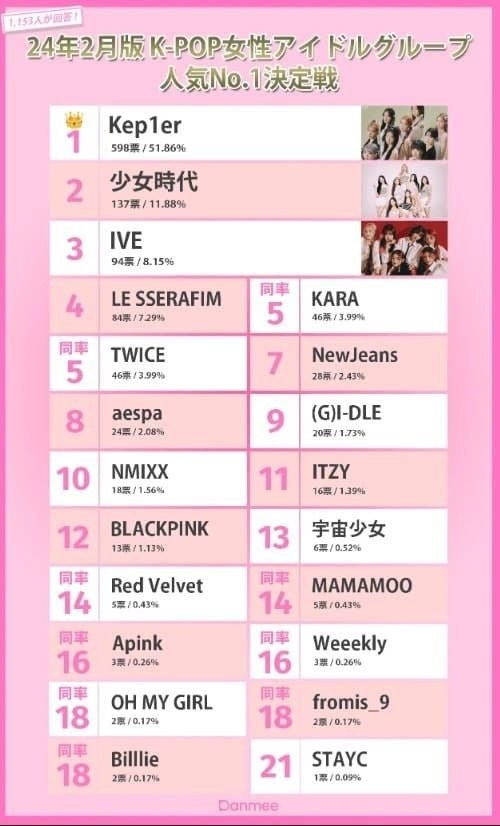 다소 의외라는 일본 내 K-POP 걸그룹 인기 순위