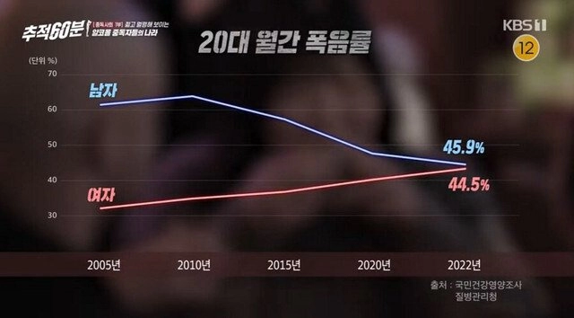 요즘 2030 성별 폭음률 변화