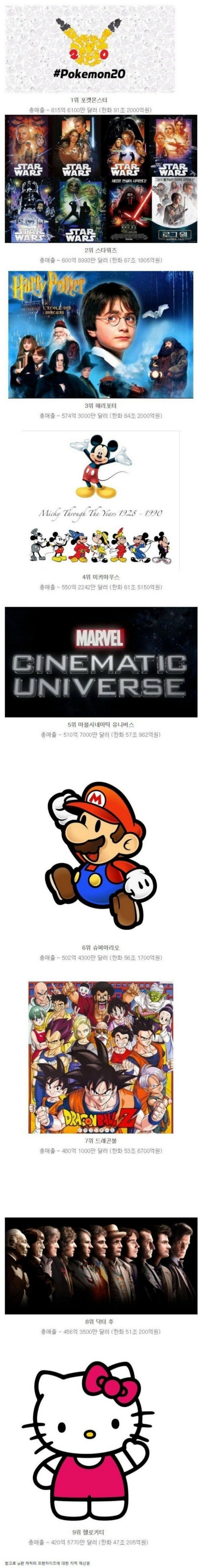 캐릭터 저작권료 TOP9
