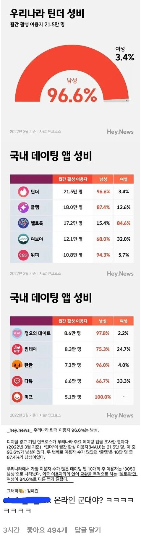 대한민국 데이팅 앱 남녀 성비