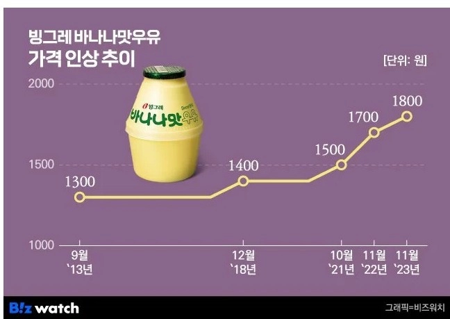 바나나우유 가격 근황